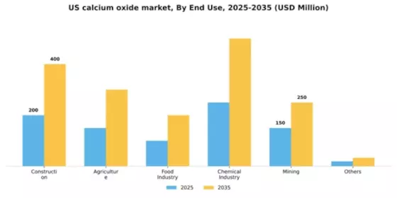 US Calcium Oxide Market
 Segment Image 1