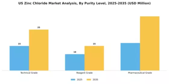 US Zinc Chloride Market Segment Image 3