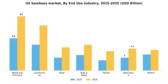 US Bamboos Market Segment Image 0