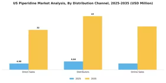 US Piperidine Market Segment Image 1