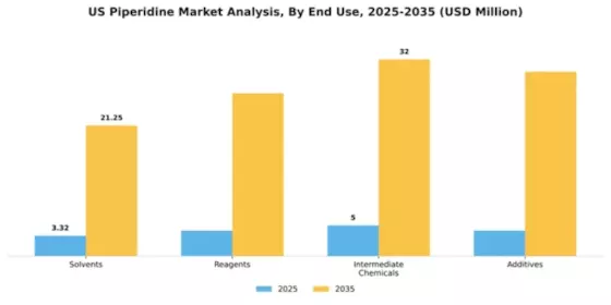 US Piperidine Market Segment Image 2