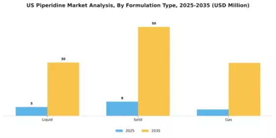 US Piperidine Market Segment Image 3