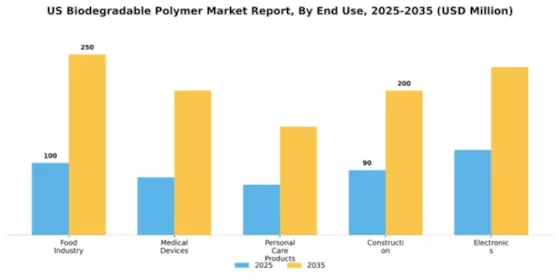 US Biodegradable Polymer Market Segment Image 1