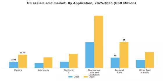 US Azelaic Acid Market
 Segment Image 0