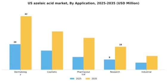 US Azelaic Acid Market Segment Image 0