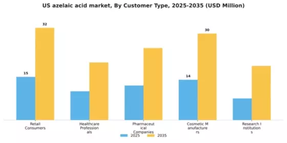 US Azelaic Acid Market Segment Image 1