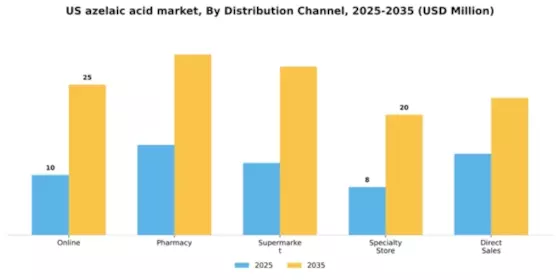 US Azelaic Acid Market Segment Image 2
