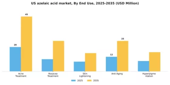 US Azelaic Acid Market Segment Image 3