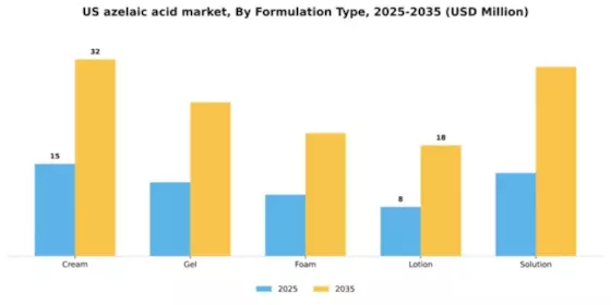 US Azelaic Acid Market Segment Image 4