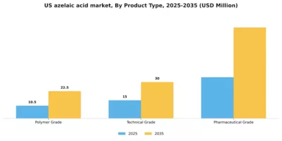 US Azelaic Acid Market
 Segment Image 1
