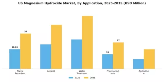 US Magnesium Hydroxide Market Segment Image 0