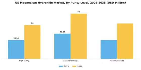 US Magnesium Hydroxide Market Segment Image 3