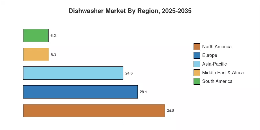 Dishwasher Market By Region, 2025-2035