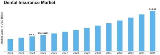 Dental Insurance Market Size
