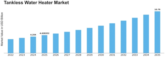 Tankless Water Heater Market Size