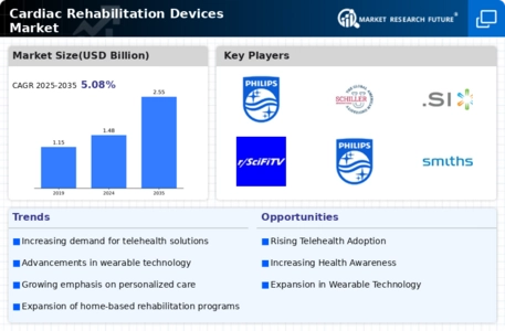 Cardiac Rehabilitation Devices Market Infographic