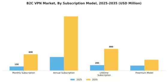 B2C VPN Market Segment Image 4