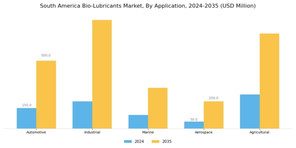 South America Bio-Lubricants Market Segment Image 0