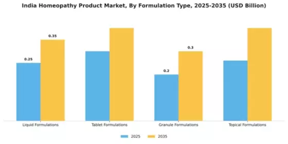 India Homeopathy Product Market  Segment Image 3