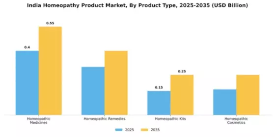 India Homeopathy Product Market  Segment Image 4