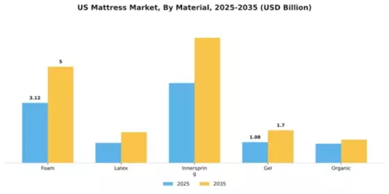 United States Mattress Market Segment Image 2