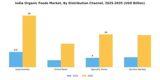 India Organic Food Market Segment Image 1