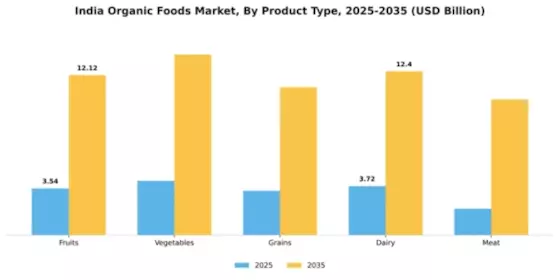 India Organic Food Market Segment Image 3
