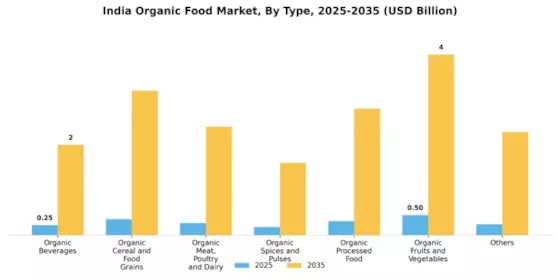 India Organic Food Market Segment Image 0