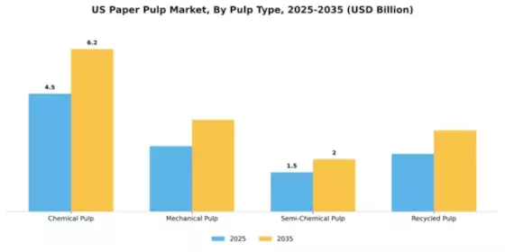 USA Pulp Paper Market Segment Image 3