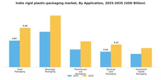 India Rigid Plastic Packaging Market Segment Image 0