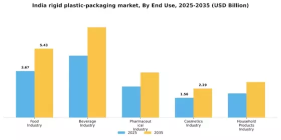 India Rigid Plastic Packaging Market Segment Image 1
