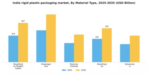 India Rigid Plastic Packaging Market Segment Image 2