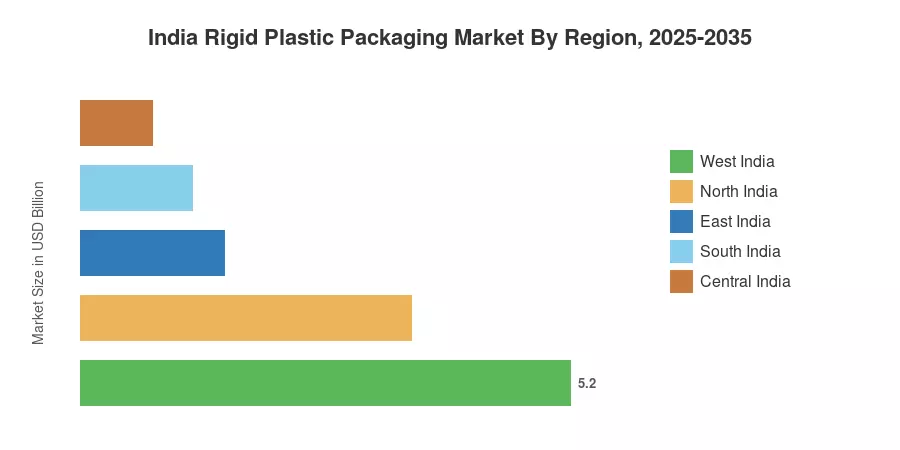 India Rigid Plastic Packaging Market By Region, 2025-2035