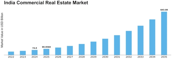 India Commercial Real Estate Market
 Size