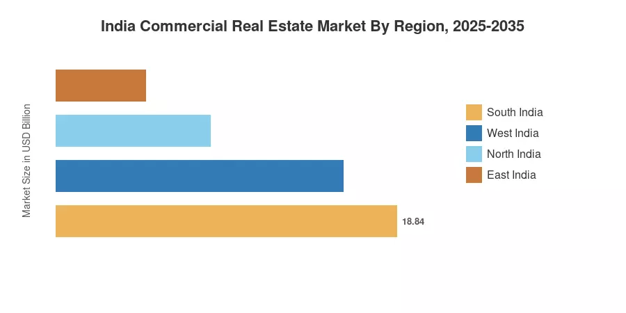 India Commercial Real Estate Market By Region, 2025-2035