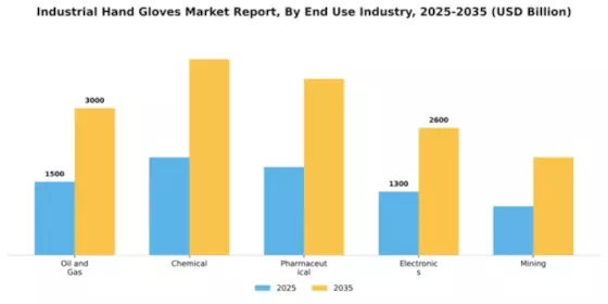 Industrial hand gloves market Segment Image 1