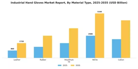 Industrial hand gloves market Segment Image 3