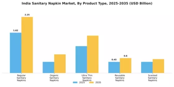 India Sanitary Napkin Market Segment Image 2