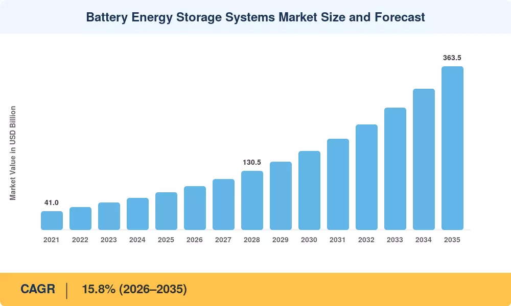 Battery Energy Storage Systems Market Size and Forecast