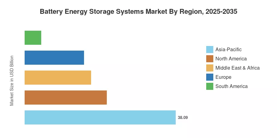 Battery Energy Storage Systems Market By Region, 2025-2035
