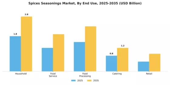 Asia Pacific Seasonings Spices Market Segment Image 2