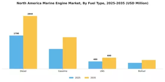 North America Marine Engines Market Segment Image 3