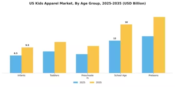 United States Kids Wear Market Segment Image 0