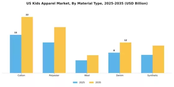 United States Kids Wear Market Segment Image 2