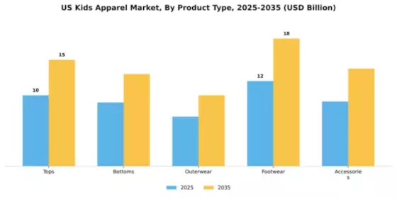United States Kids Wear Market Segment Image 3