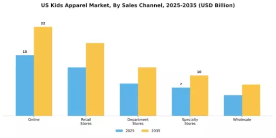 United States Kids Wear Market Segment Image 4