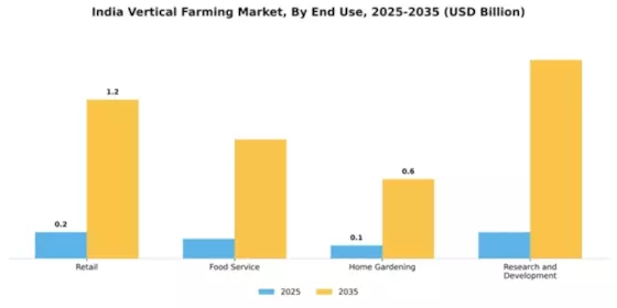 India Vertical Farming Market Segment Image 2