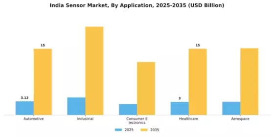 India Sensors Market Segment Image 0