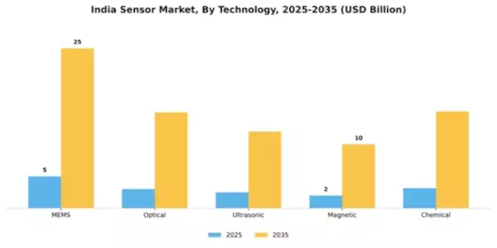 India Sensors Market Segment Image 3