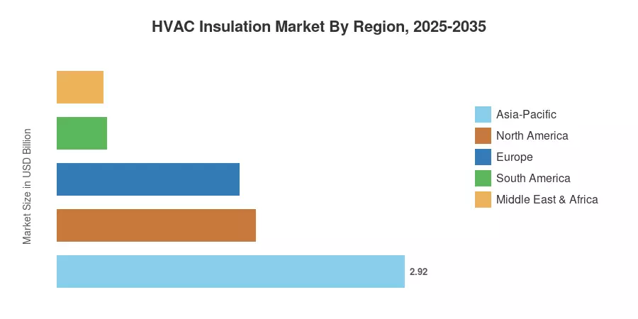 HVAC Insulation Market By Region, 2025-2035